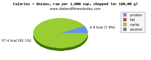 total fat, calories and nutritional content in fat in onions